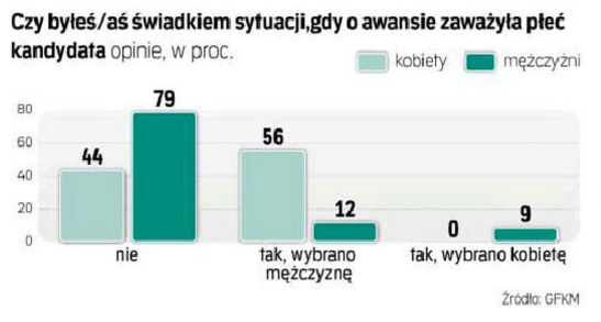 Wykres dot. świadków sytuacji gdy o awansie zaważyła płeć